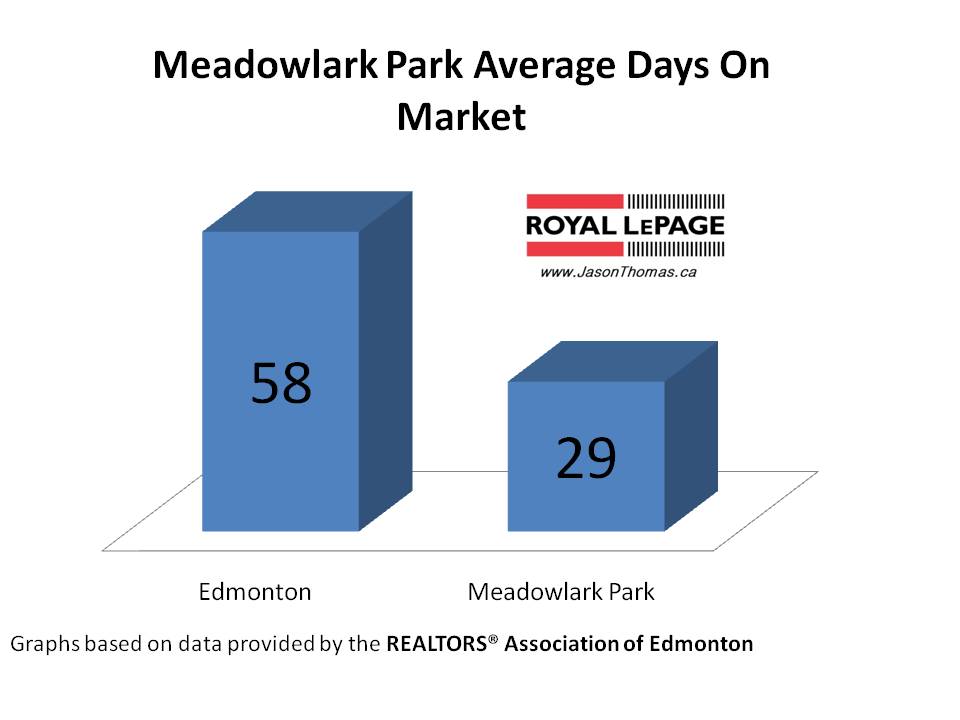 Meadowlark Park average days on market Edmonton